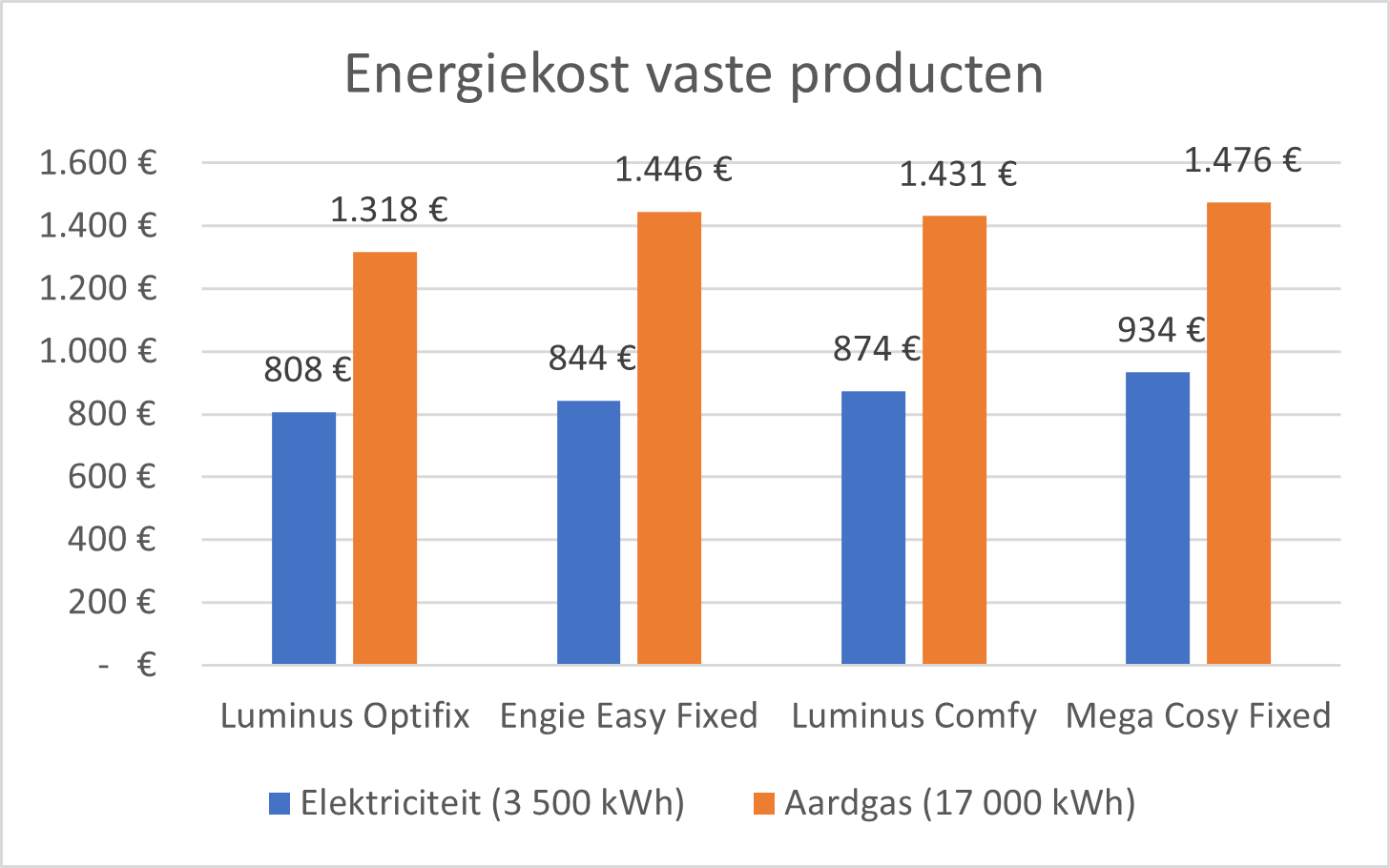 Energiekosten maart